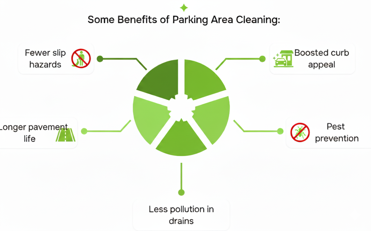 Parking area cleaning process infographic